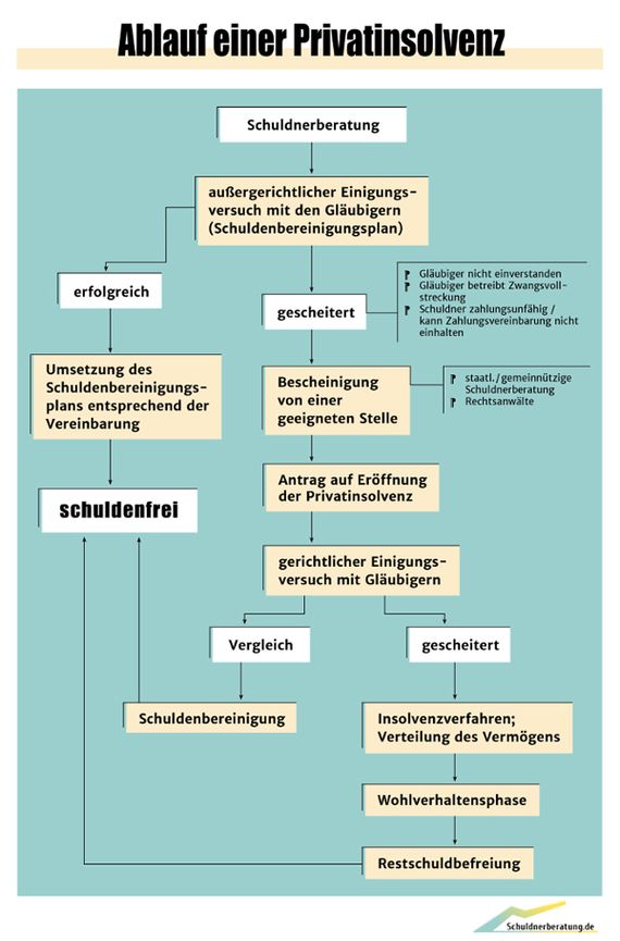 ablauf-privatinsolvenzverfahren